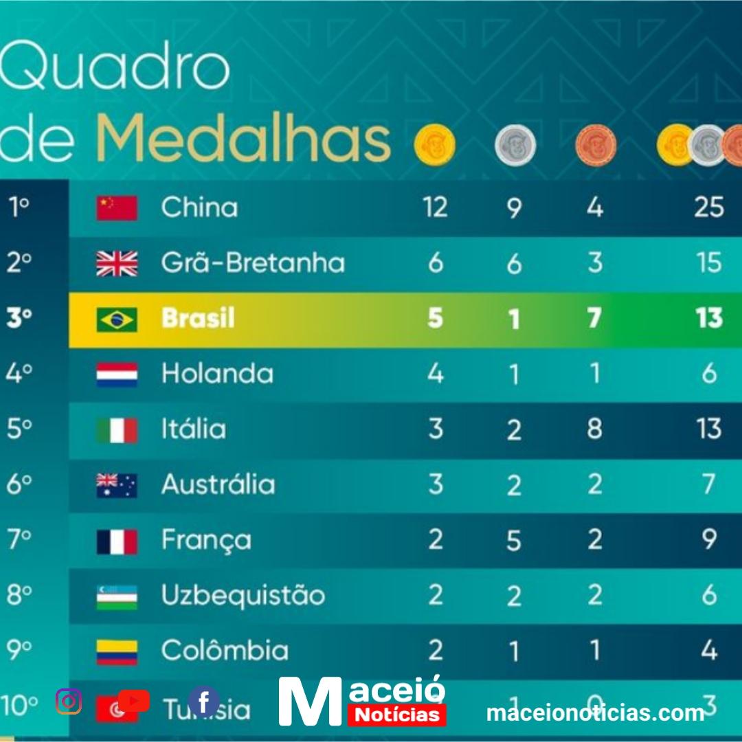 O Brasil ocupa a terceira posição no quadro de medalhas nas Paraolimpíadas.