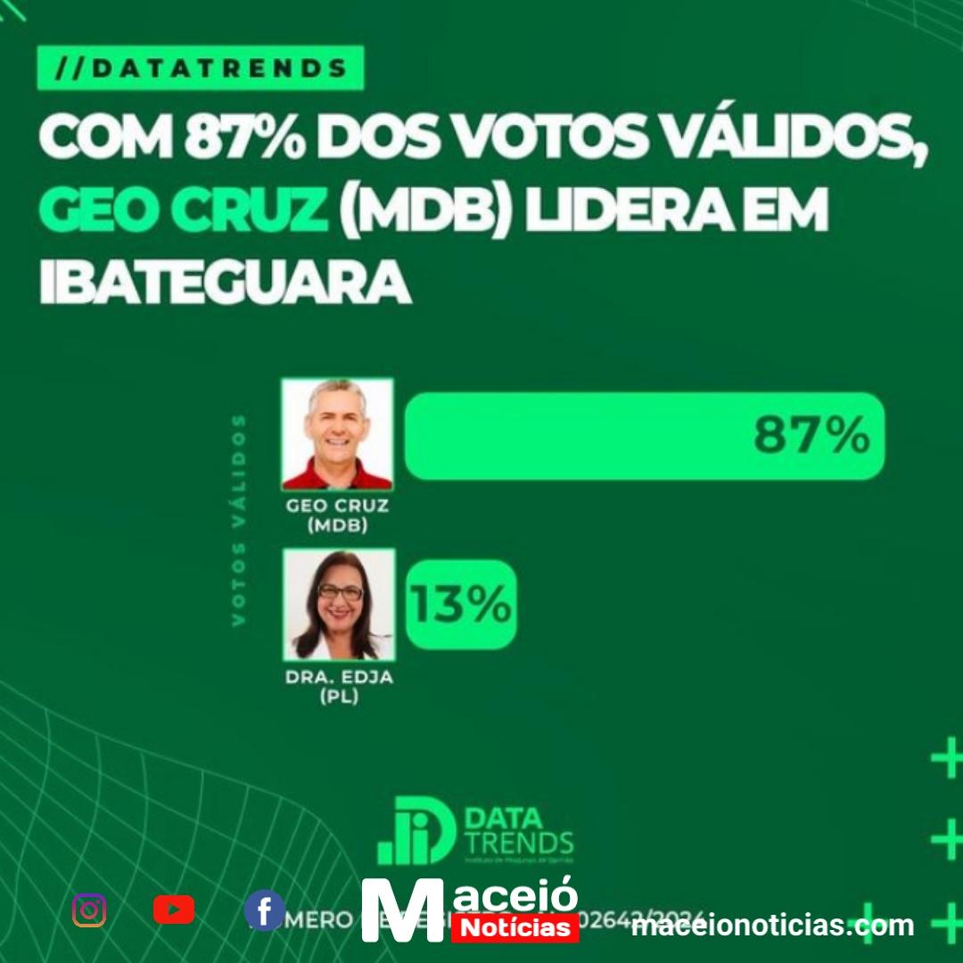 Geo Cruz lidera corrida pela Prefeitura de Ibateguara com 87% dos votos válidos