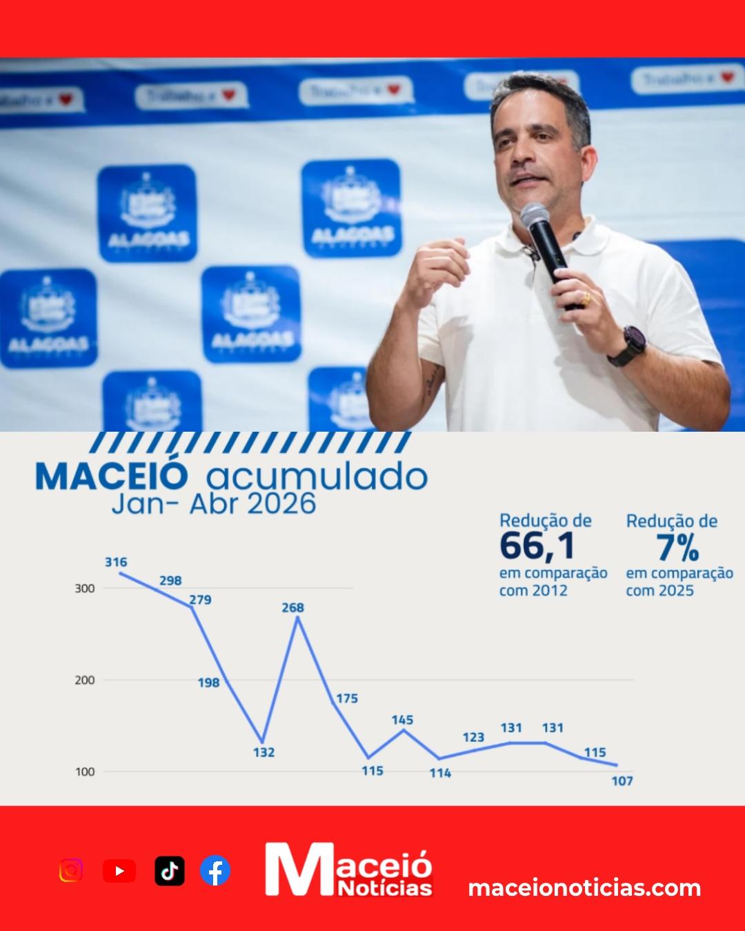 Alagoas Reduz Homicídios em 64,6% no Início de 2026