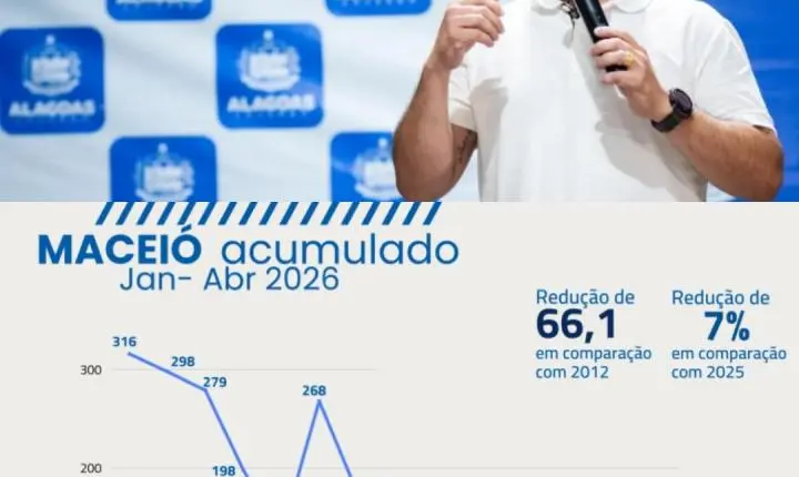Alagoas Reduz Homicídios em 64,6% no Início de 2026