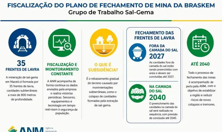 Fechamento das minas da Braskem em Maceió deve se estender por mais 14 anos.