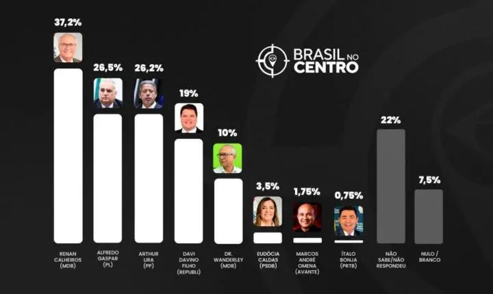 Renan Calheiros aparece na frente, enquanto Alfredo Gaspar e Arthur Lira disputam voto a voto a segunda vaga ao Senado