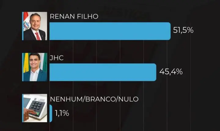 Renan Filho consolida liderança e aumenta diferença para JHC