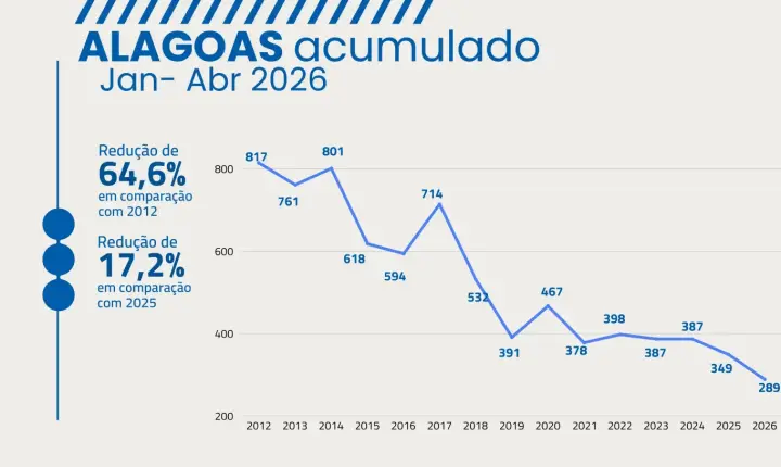 Alagoas Reduz Homicídios em 64,6% no Início de 2026