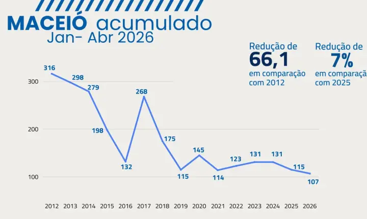 Alagoas Reduz Homicídios em 64,6% no Início de 2026